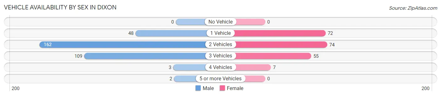 Vehicle Availability by Sex in Dixon