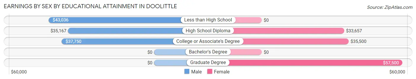 Earnings by Sex by Educational Attainment in Doolittle