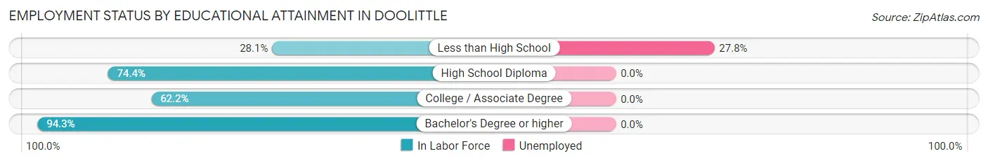 Employment Status by Educational Attainment in Doolittle