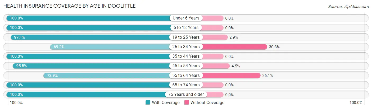 Health Insurance Coverage by Age in Doolittle