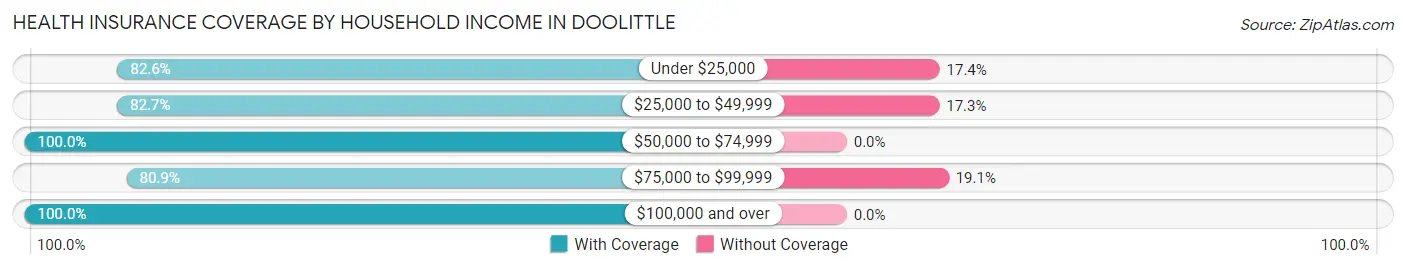 Health Insurance Coverage by Household Income in Doolittle