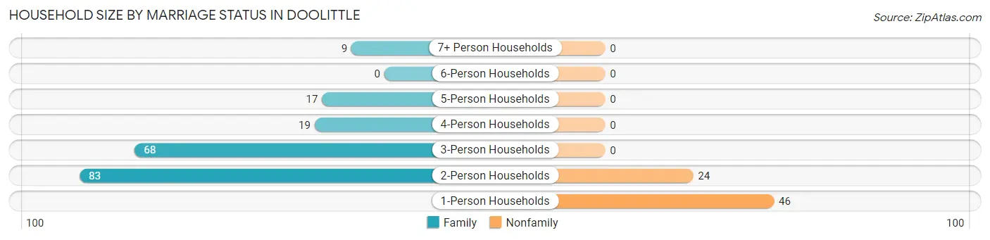 Household Size by Marriage Status in Doolittle