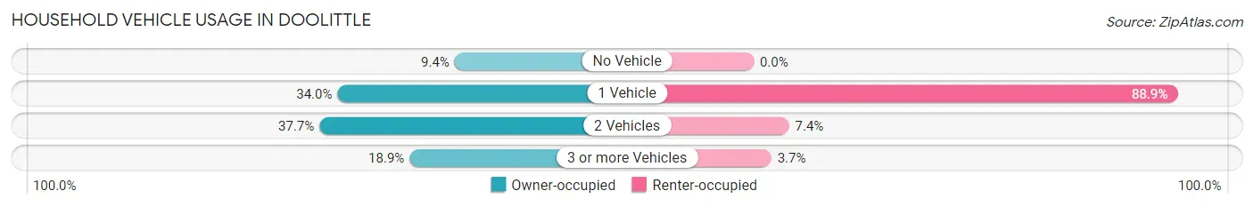 Household Vehicle Usage in Doolittle