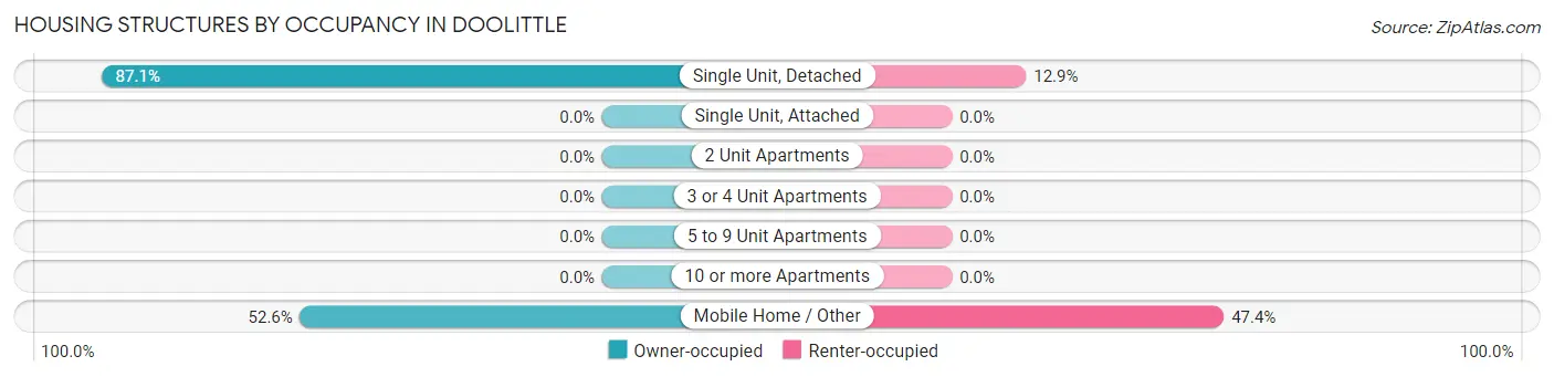 Housing Structures by Occupancy in Doolittle
