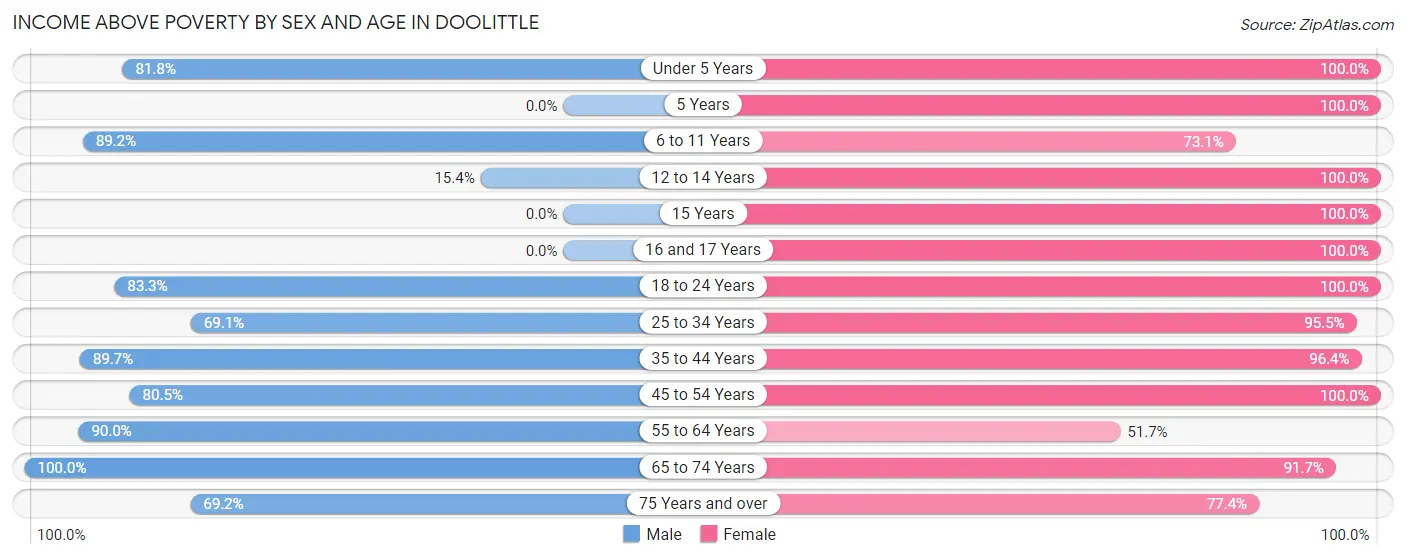 Income Above Poverty by Sex and Age in Doolittle