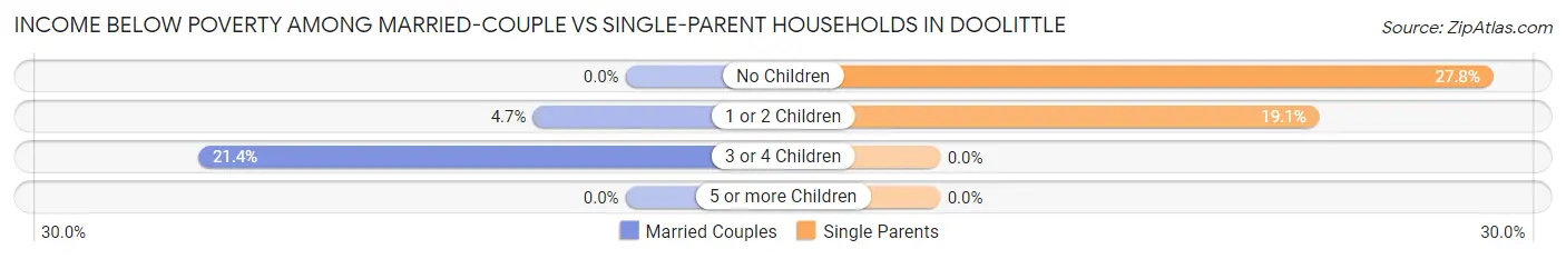 Income Below Poverty Among Married-Couple vs Single-Parent Households in Doolittle