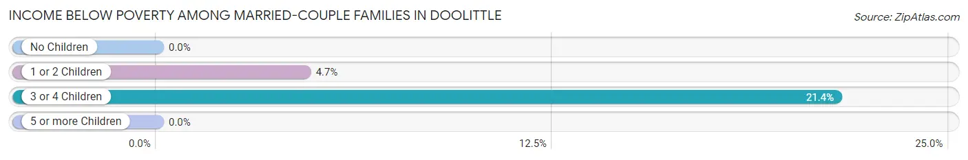 Income Below Poverty Among Married-Couple Families in Doolittle