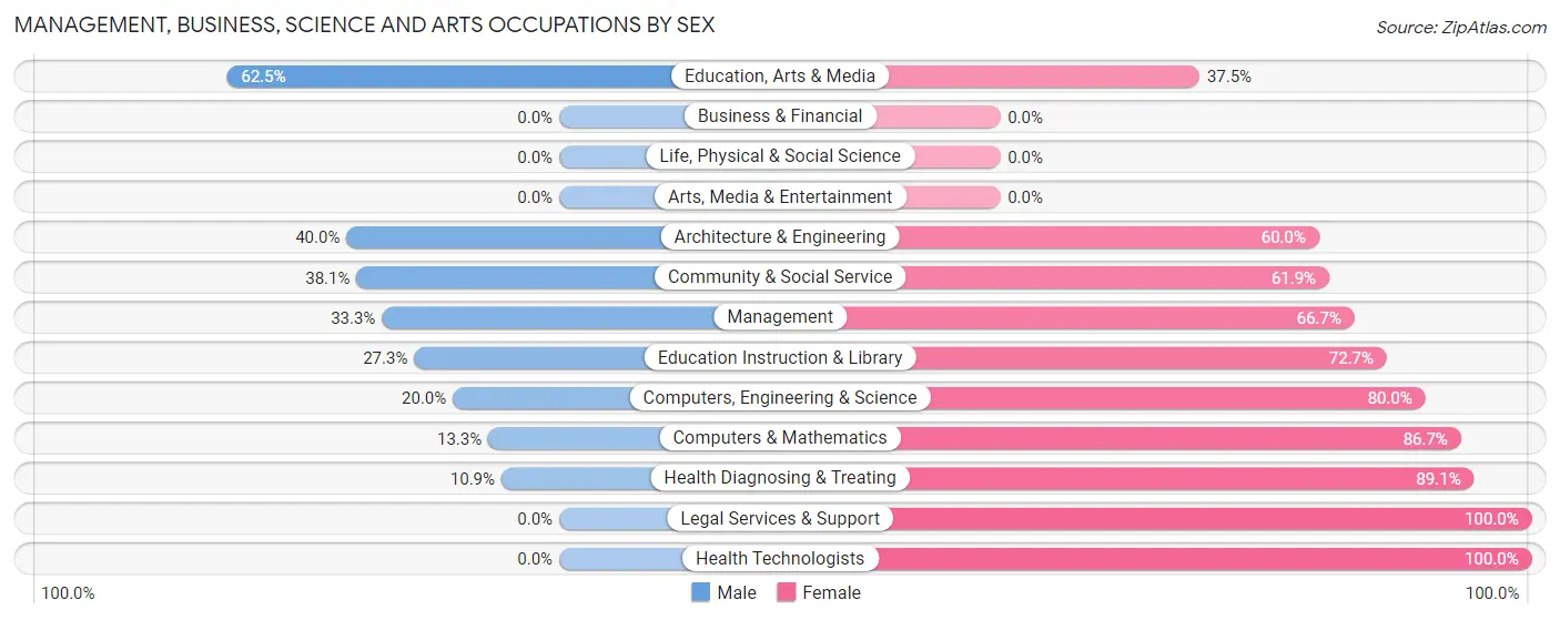 Management, Business, Science and Arts Occupations by Sex in Doolittle