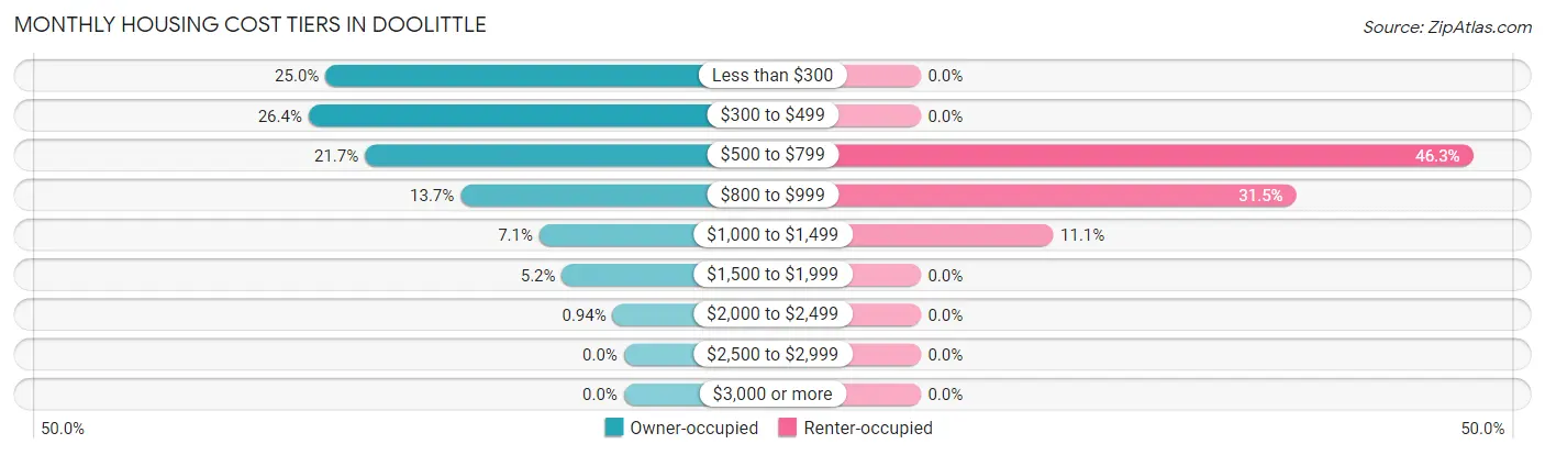 Monthly Housing Cost Tiers in Doolittle