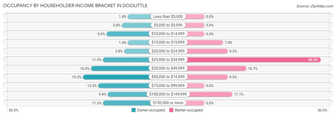 Occupancy by Householder Income Bracket in Doolittle