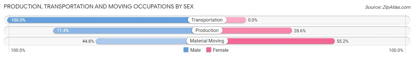 Production, Transportation and Moving Occupations by Sex in Doolittle