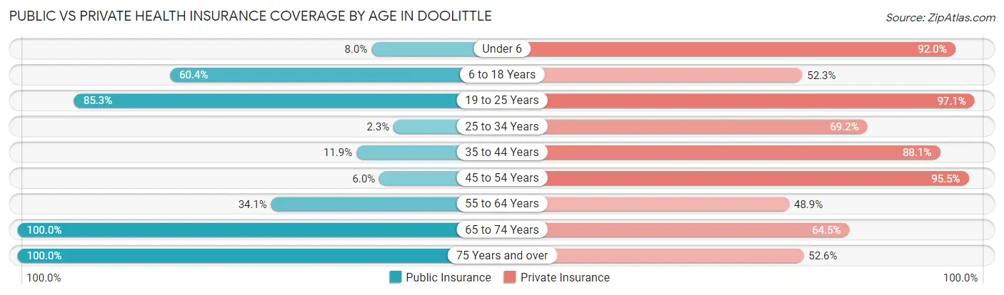 Public vs Private Health Insurance Coverage by Age in Doolittle