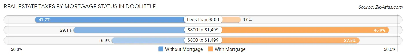 Real Estate Taxes by Mortgage Status in Doolittle