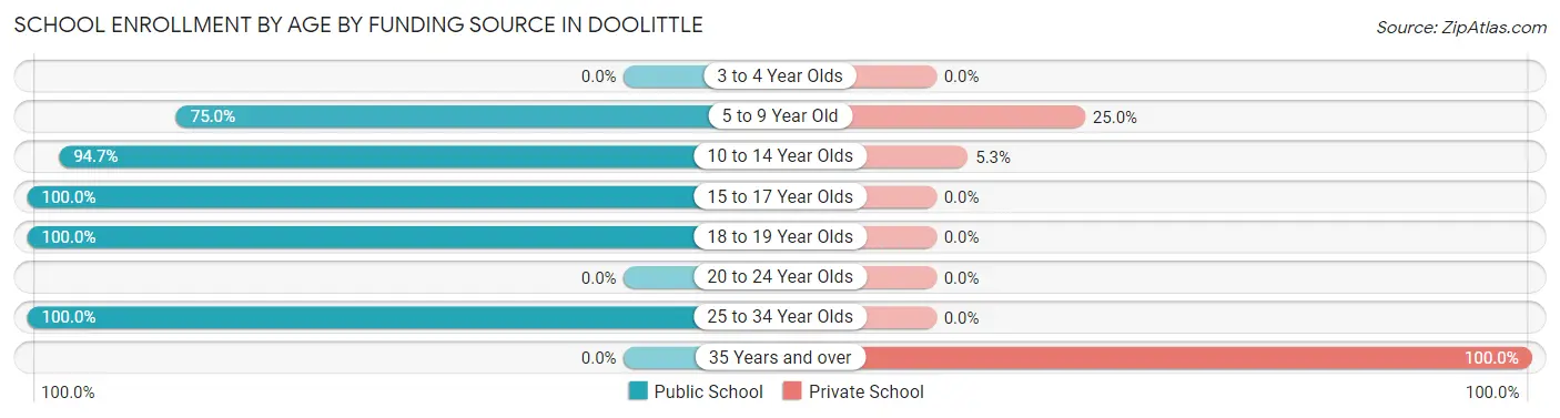 School Enrollment by Age by Funding Source in Doolittle