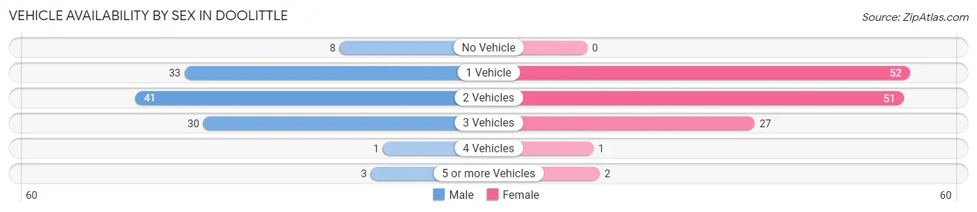 Vehicle Availability by Sex in Doolittle