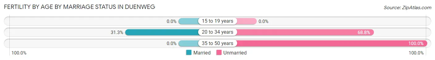 Female Fertility by Age by Marriage Status in Duenweg