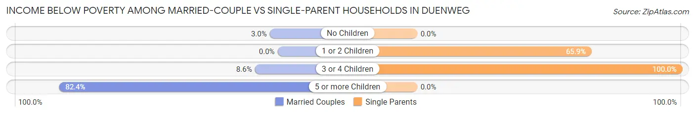 Income Below Poverty Among Married-Couple vs Single-Parent Households in Duenweg