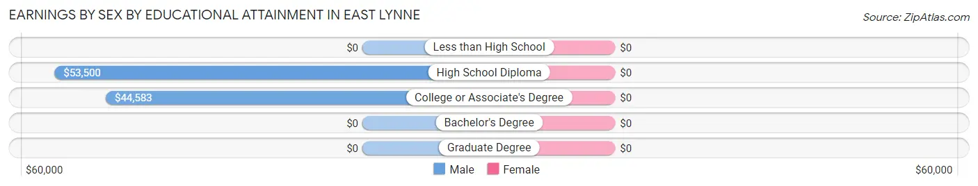 Earnings by Sex by Educational Attainment in East Lynne