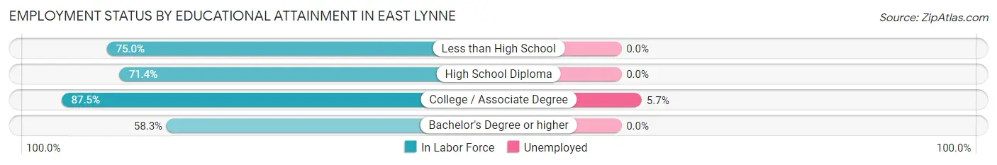 Employment Status by Educational Attainment in East Lynne