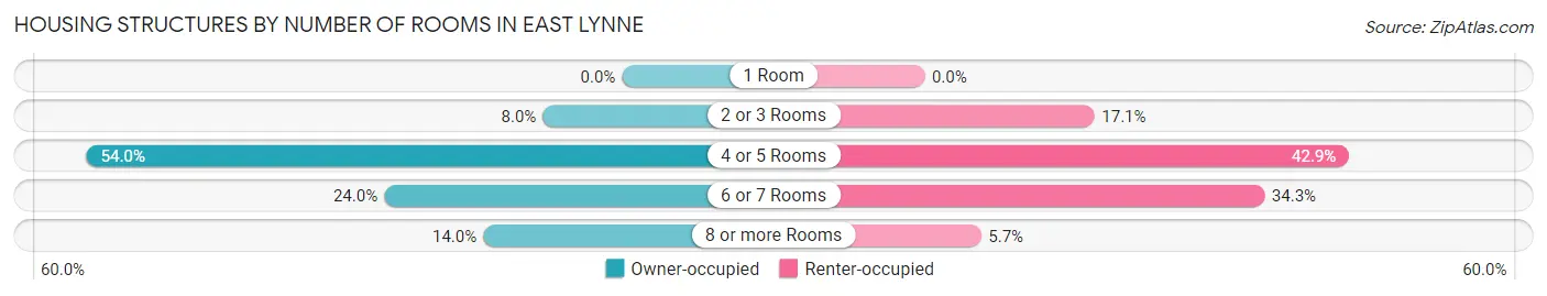 Housing Structures by Number of Rooms in East Lynne