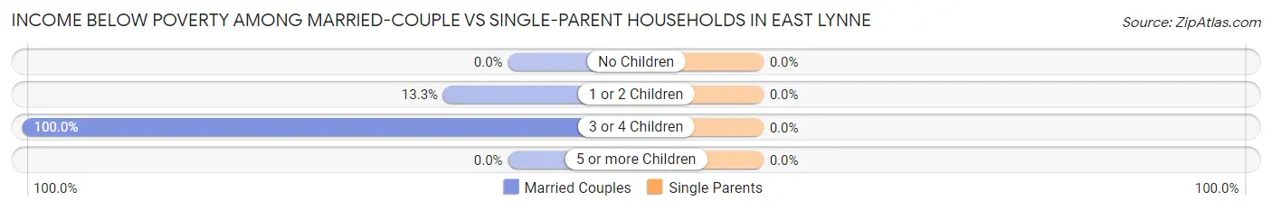 Income Below Poverty Among Married-Couple vs Single-Parent Households in East Lynne