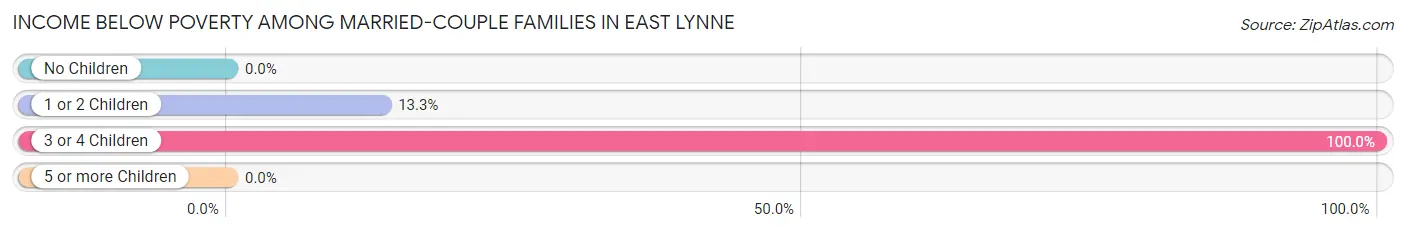 Income Below Poverty Among Married-Couple Families in East Lynne