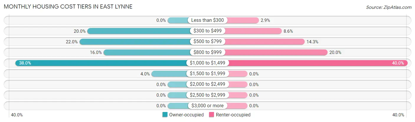 Monthly Housing Cost Tiers in East Lynne