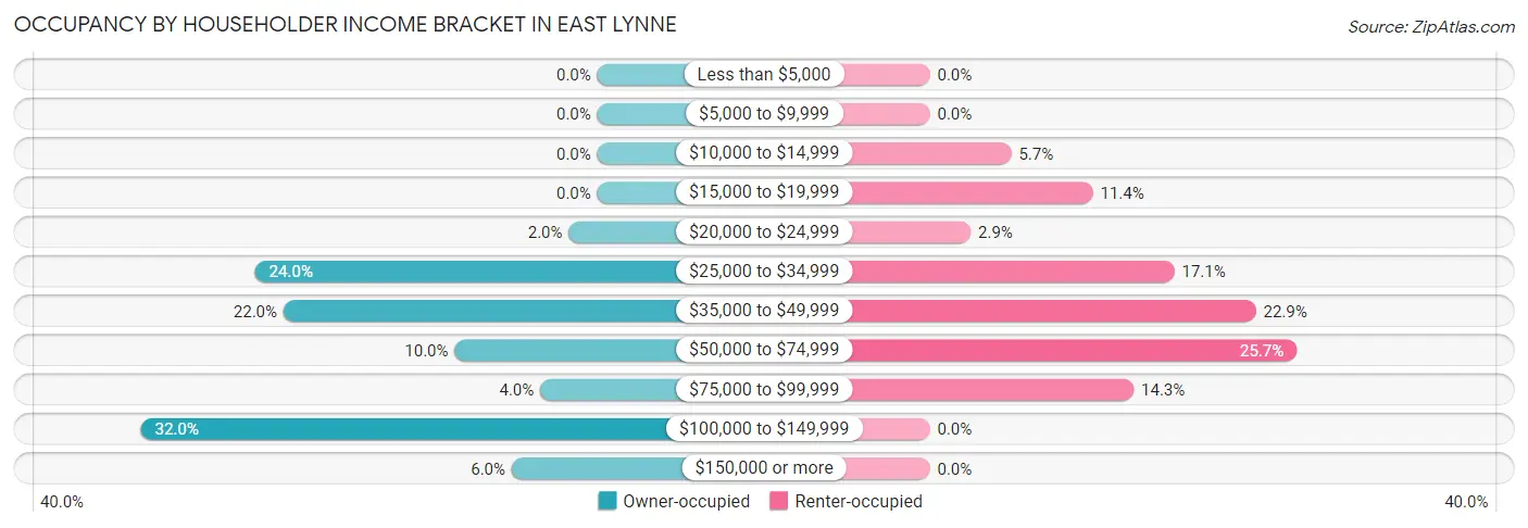 Occupancy by Householder Income Bracket in East Lynne