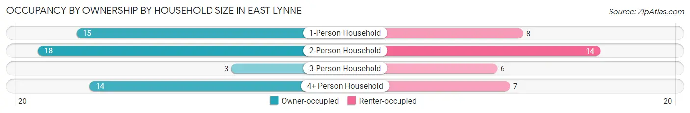 Occupancy by Ownership by Household Size in East Lynne