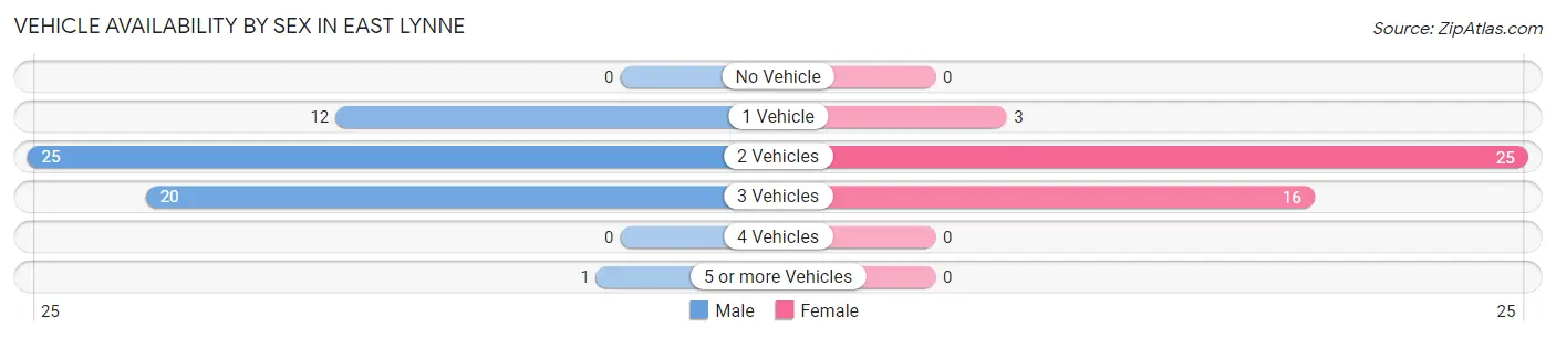Vehicle Availability by Sex in East Lynne