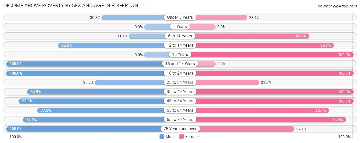 Income Above Poverty by Sex and Age in Edgerton