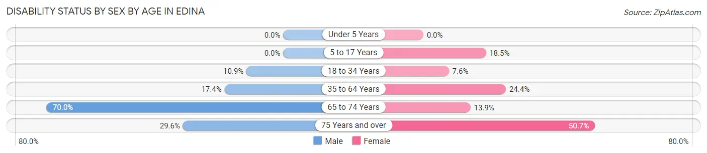 Disability Status by Sex by Age in Edina