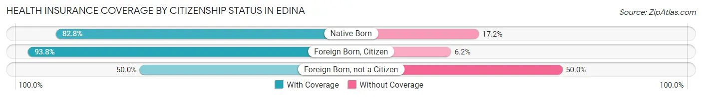 Health Insurance Coverage by Citizenship Status in Edina