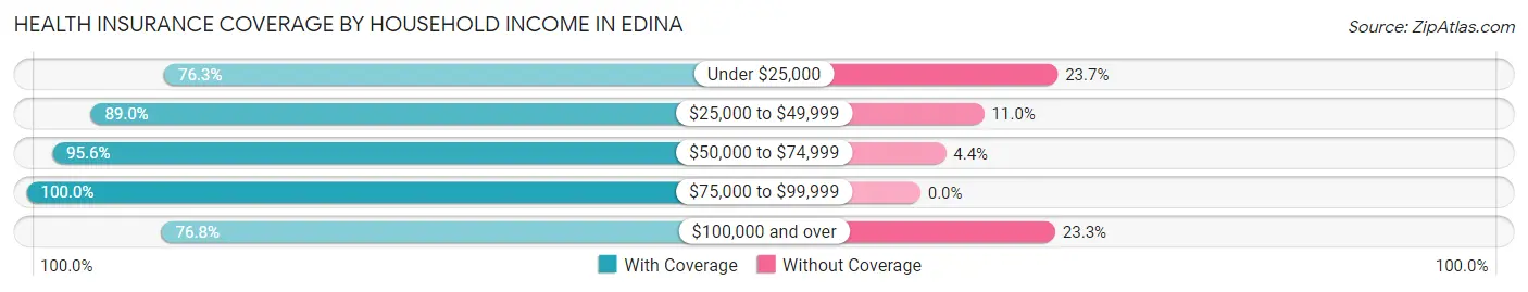 Health Insurance Coverage by Household Income in Edina