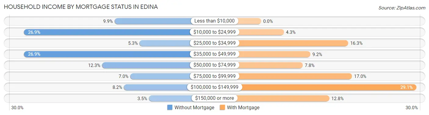 Household Income by Mortgage Status in Edina