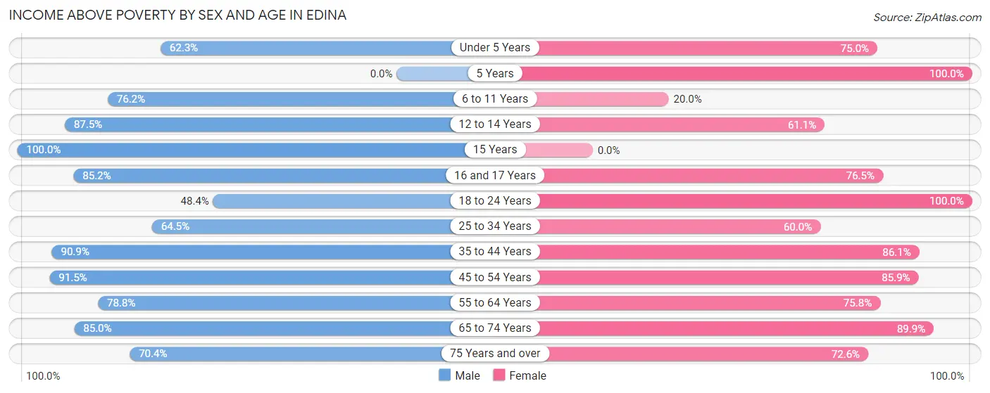Income Above Poverty by Sex and Age in Edina