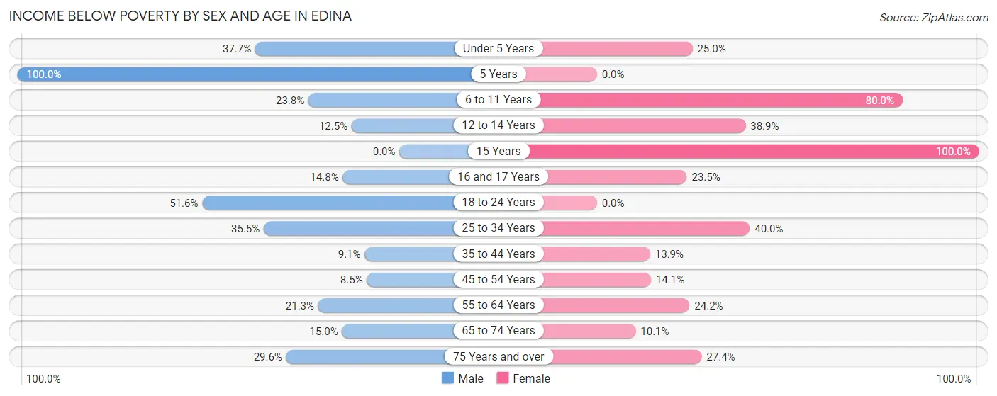 Income Below Poverty by Sex and Age in Edina