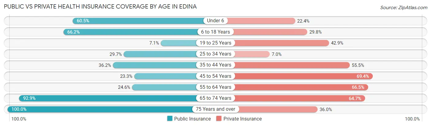 Public vs Private Health Insurance Coverage by Age in Edina