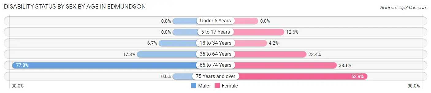 Disability Status by Sex by Age in Edmundson