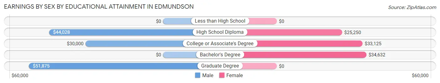 Earnings by Sex by Educational Attainment in Edmundson