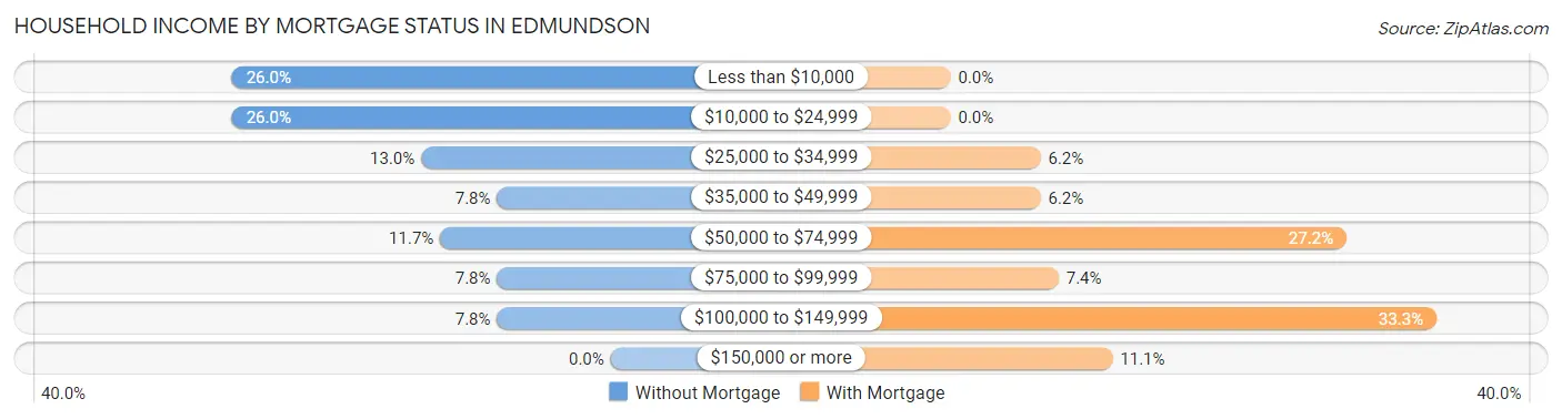 Household Income by Mortgage Status in Edmundson