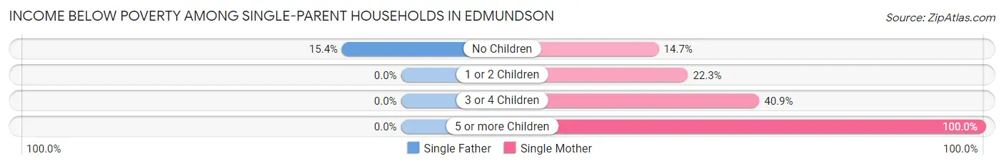 Income Below Poverty Among Single-Parent Households in Edmundson