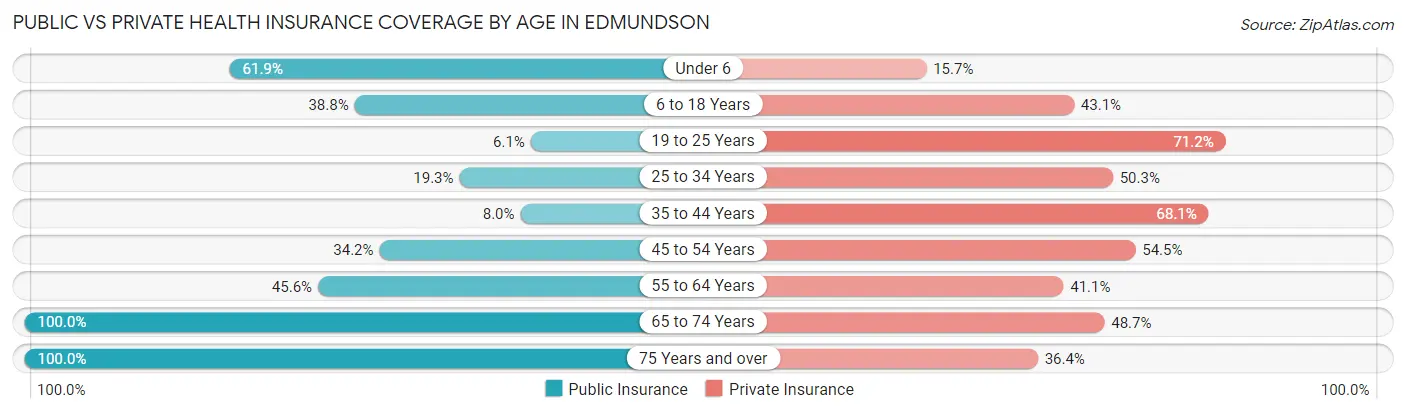 Public vs Private Health Insurance Coverage by Age in Edmundson
