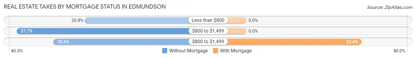 Real Estate Taxes by Mortgage Status in Edmundson