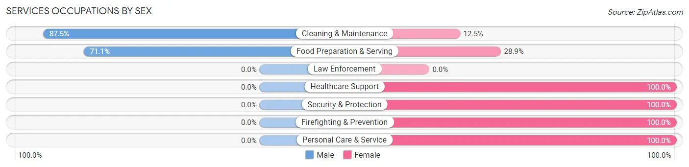 Services Occupations by Sex in Edmundson