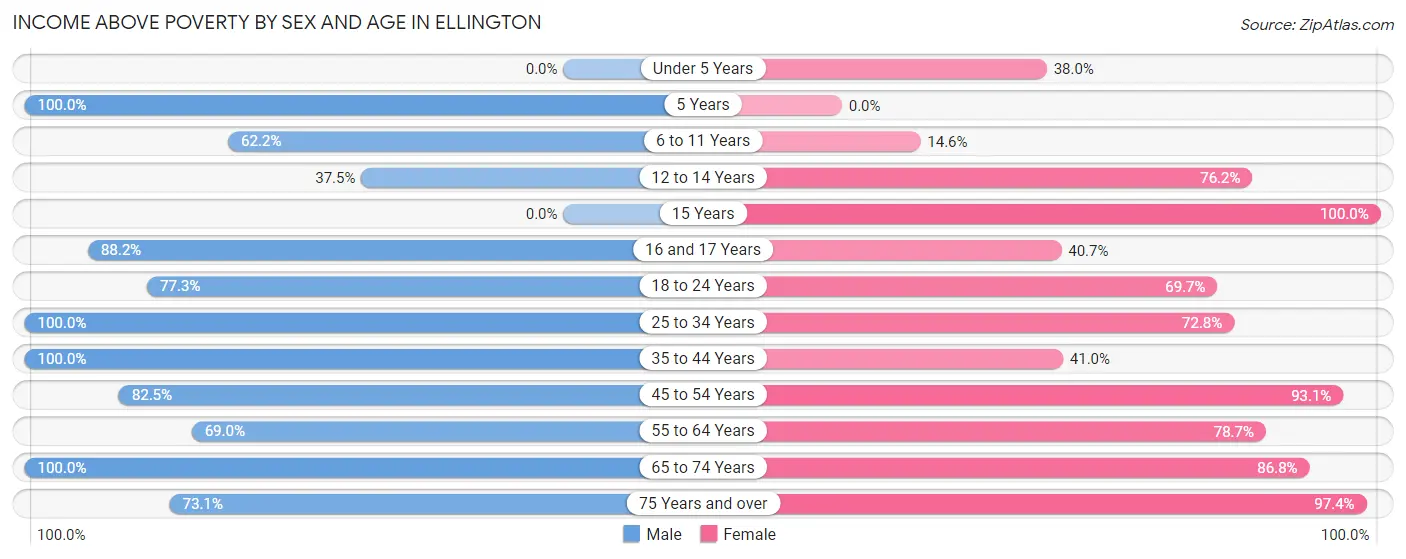 Income Above Poverty by Sex and Age in Ellington