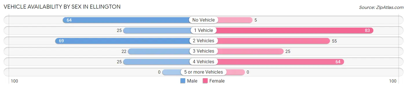 Vehicle Availability by Sex in Ellington