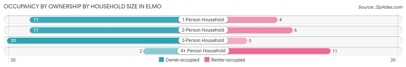 Occupancy by Ownership by Household Size in Elmo