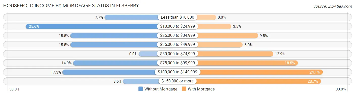 Household Income by Mortgage Status in Elsberry