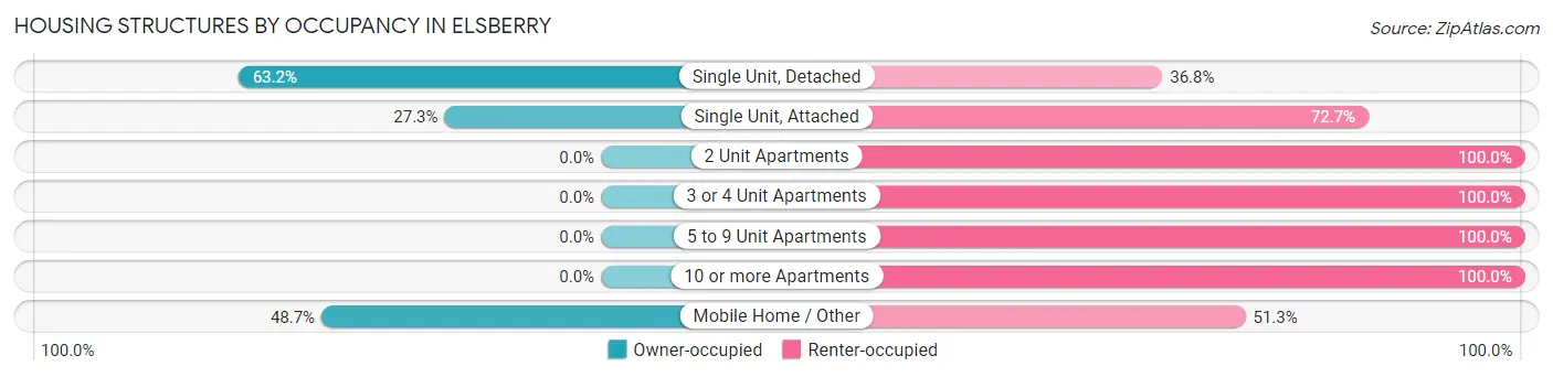 Housing Structures by Occupancy in Elsberry